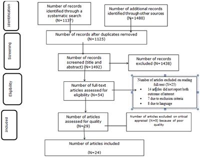 Determinants of Dyslipidemia in Africa: A Systematic Review and Meta-Analysis